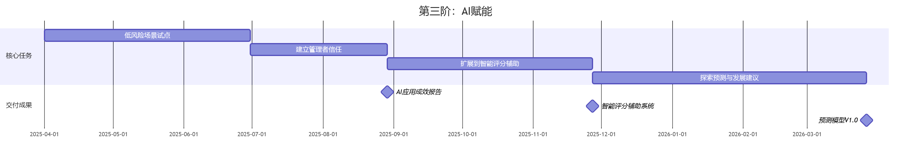 第三阶：AI赋能