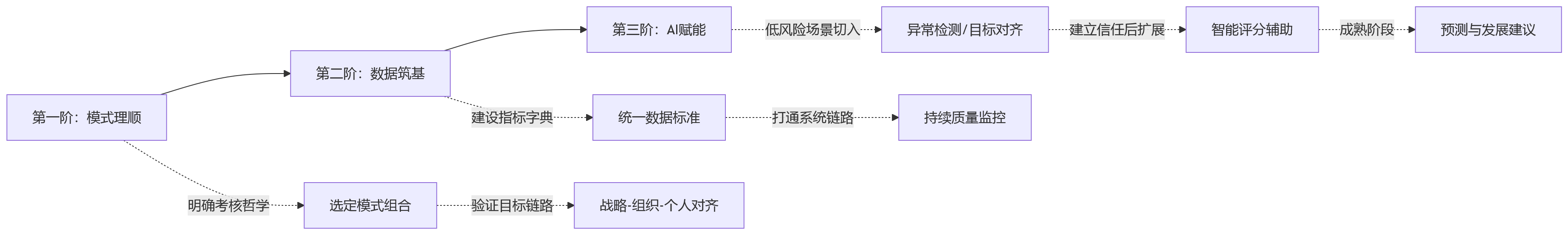 流程图 - AI+绩效管理落地关键问题清单