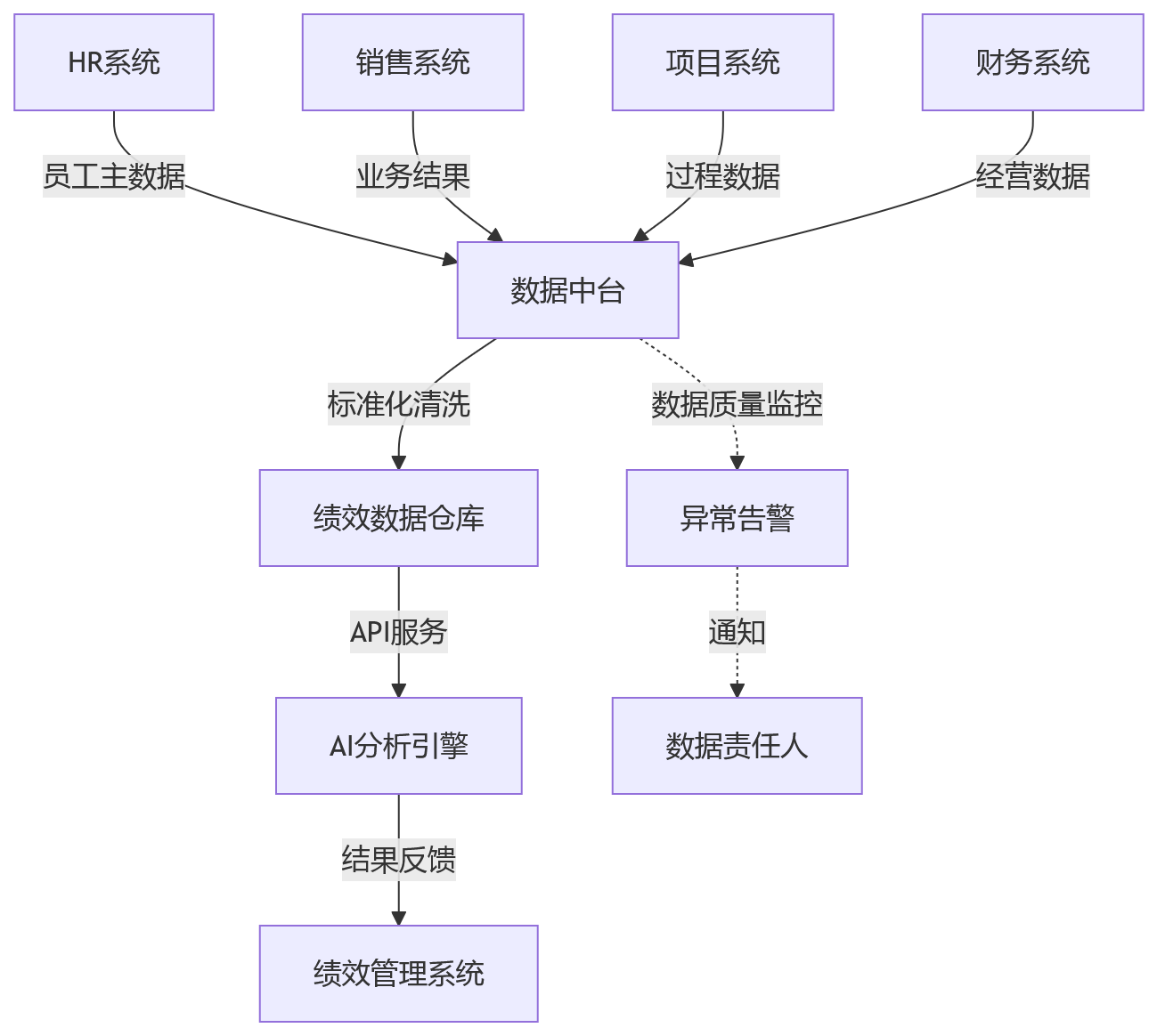 流程图 - AI+绩效管理落地关键问题清单