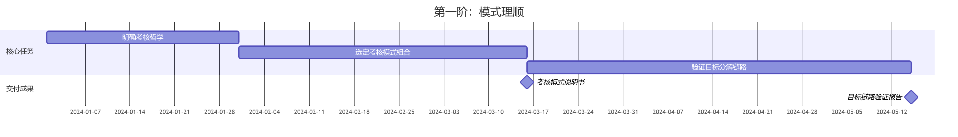 第一阶：模式理顺