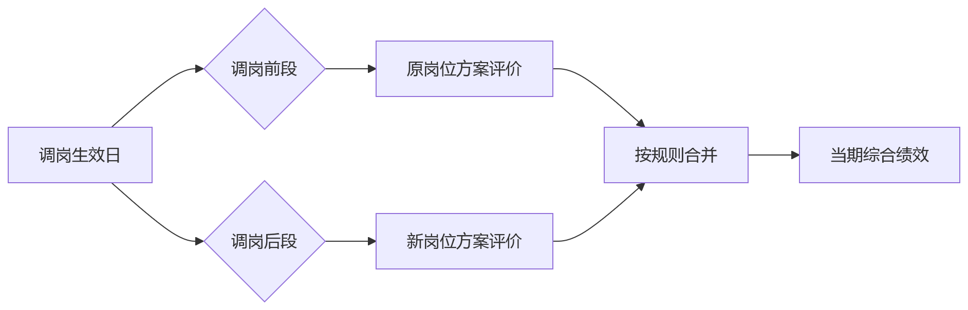 流程图 - 员工调岗后绩效怎么衔接？10个关键问题清单解析