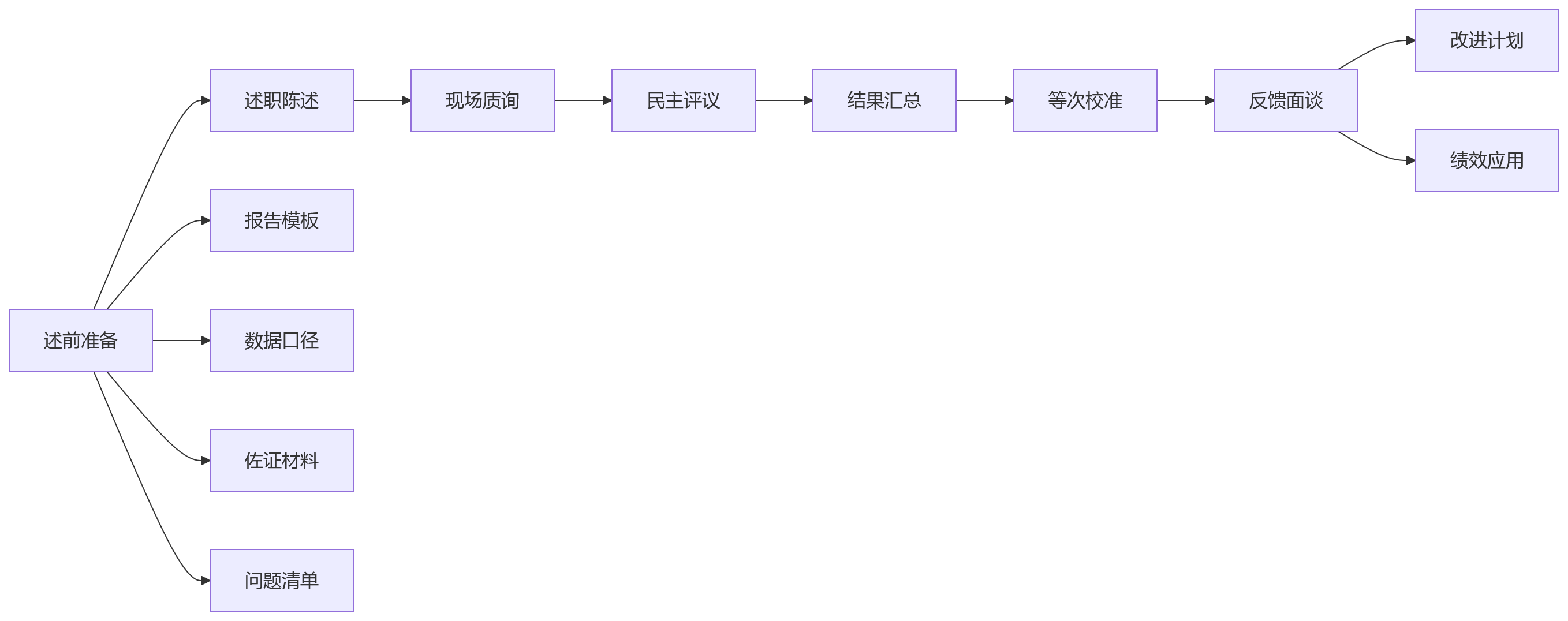 流程图 - 述职评议如何适用年度考核?大型组织应用场景问题清单