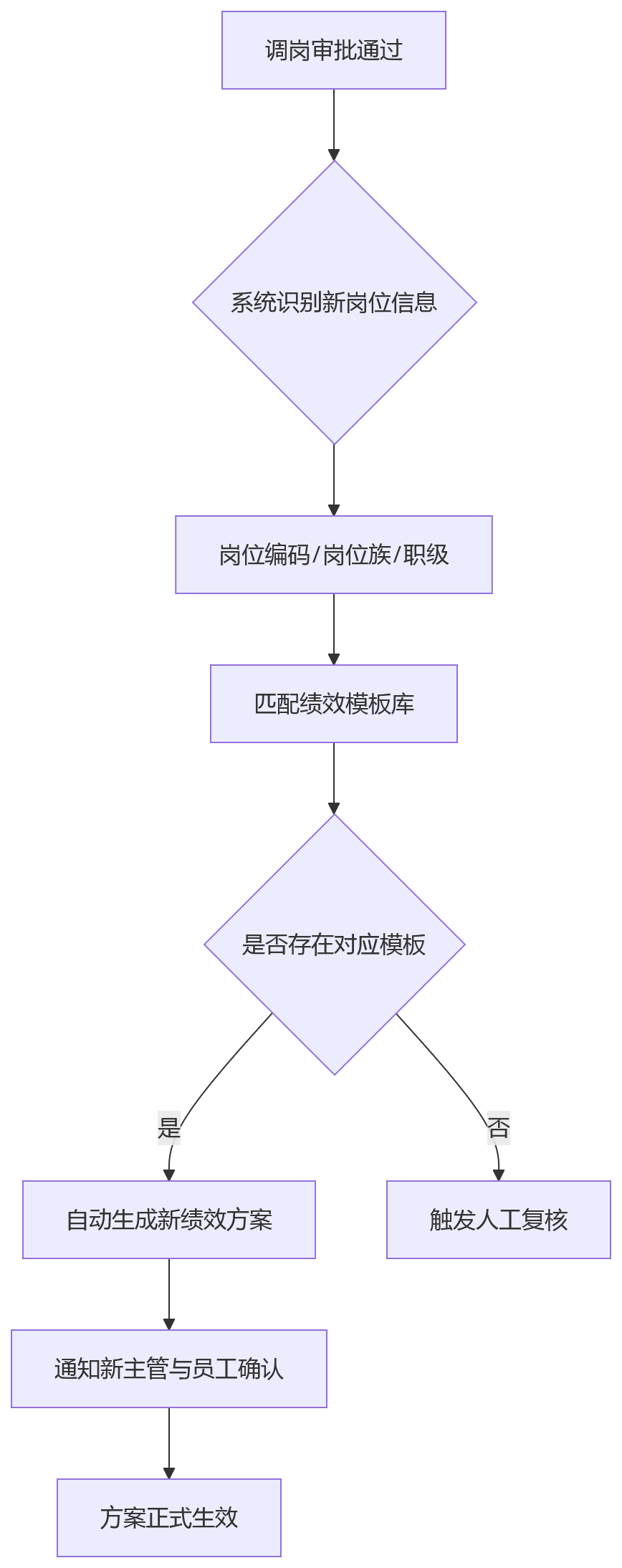 流程图 - 员工调岗后绩效怎么衔接？10个关键问题清单解析
