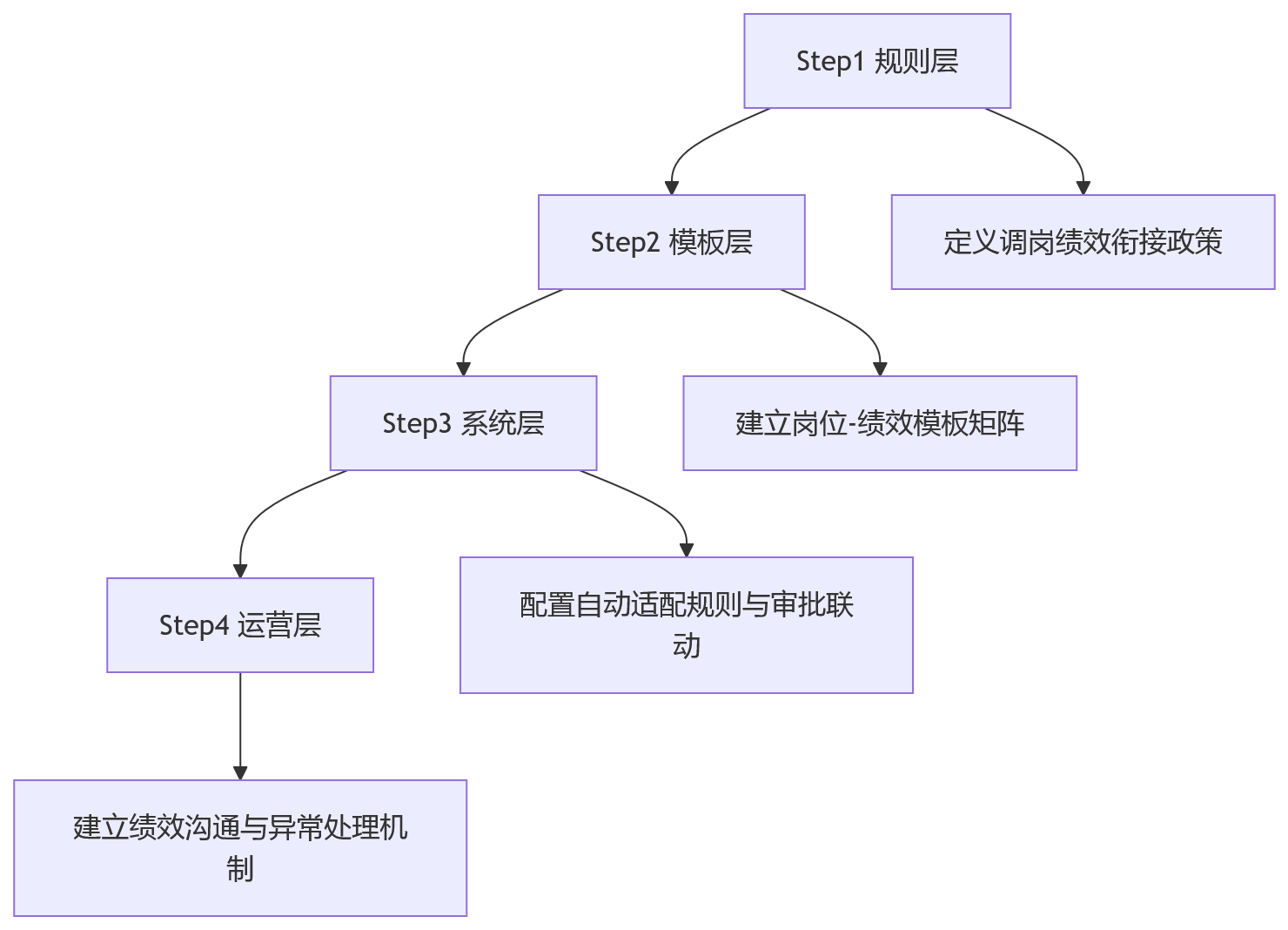流程图 - 员工调岗后绩效怎么衔接？10个关键问题清单解析