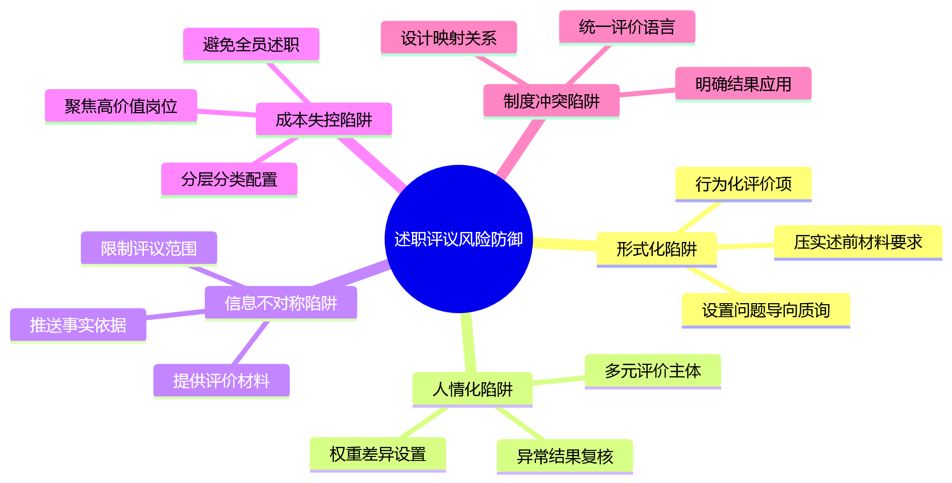 思维导图 - 述职评议如何适用年度考核?大型组织应用场景问题清单