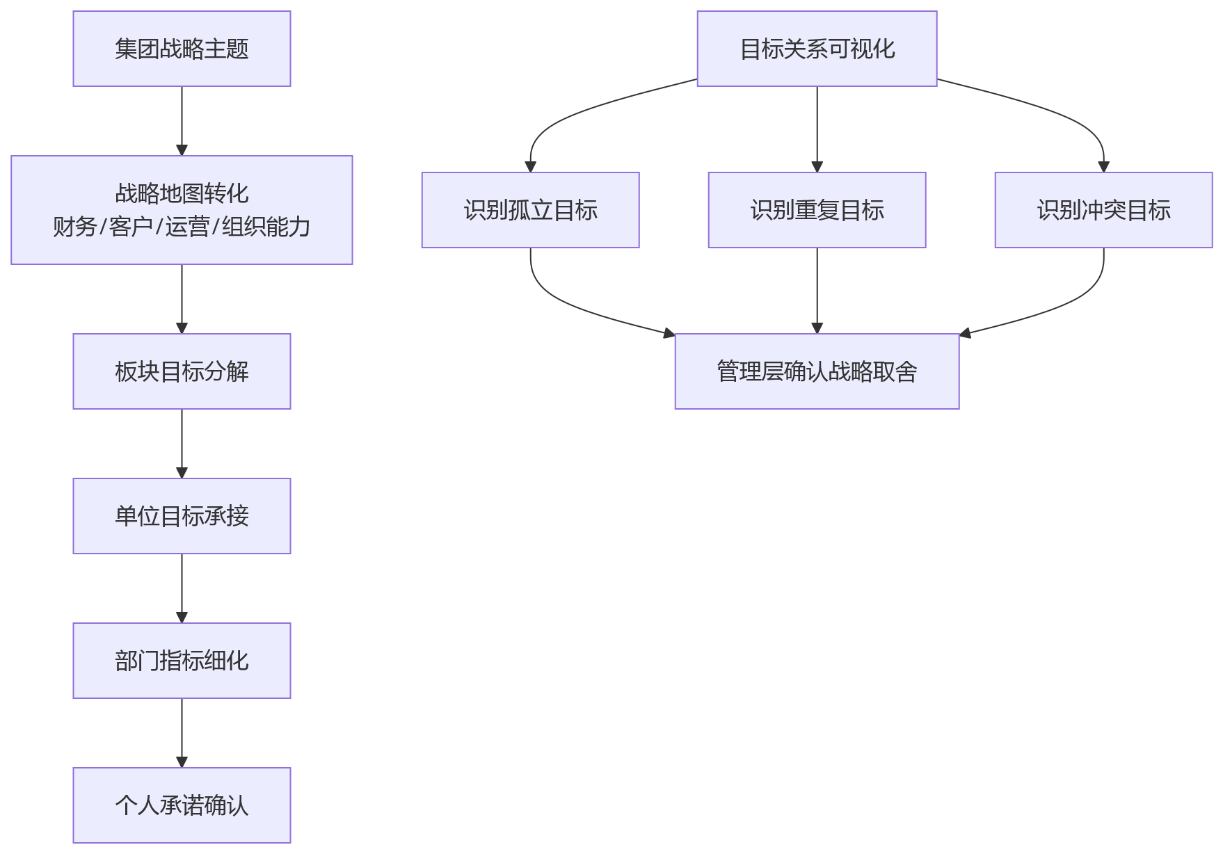 流程图 - 集团企业绩效管理协同关键问题清单:总部与下属单位如何平衡?