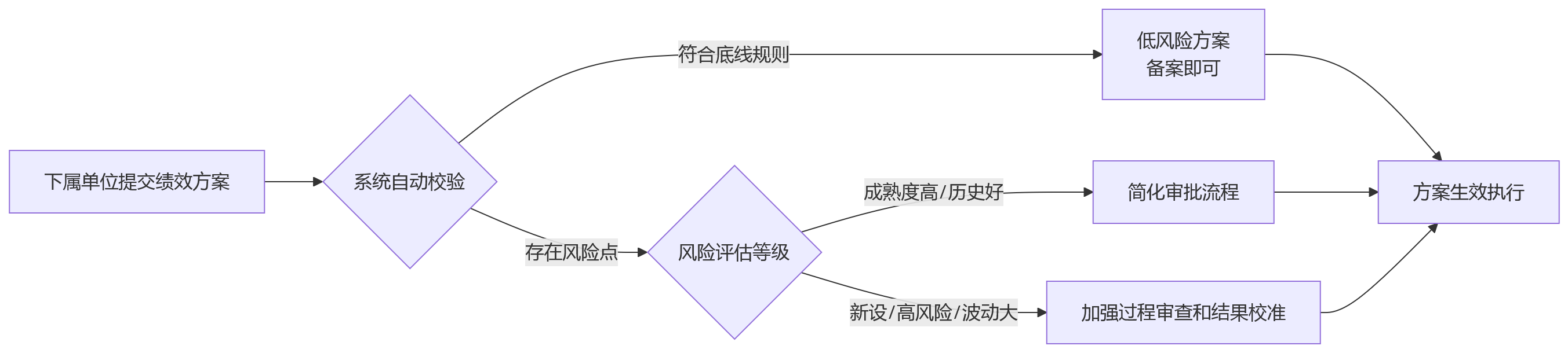流程图 - 集团企业绩效管理协同关键问题清单:总部与下属单位如何平衡?