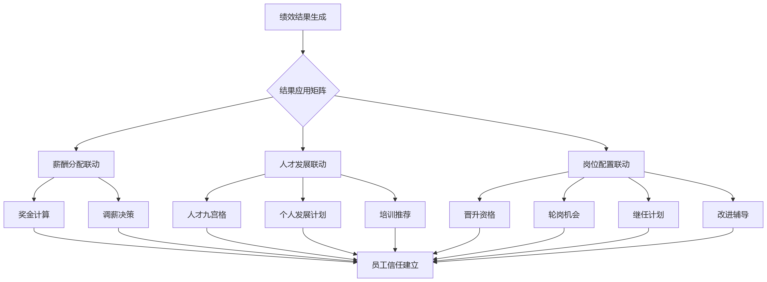 流程图 - 集团企业绩效管理协同关键问题清单:总部与下属单位如何平衡?