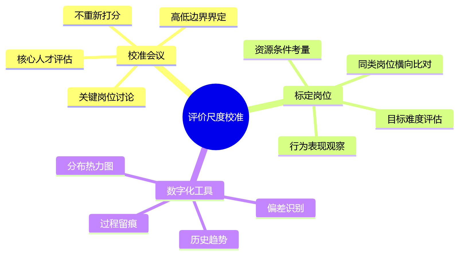 思维导图 - 集团企业绩效管理协同关键问题清单:总部与下属单位如何平衡?