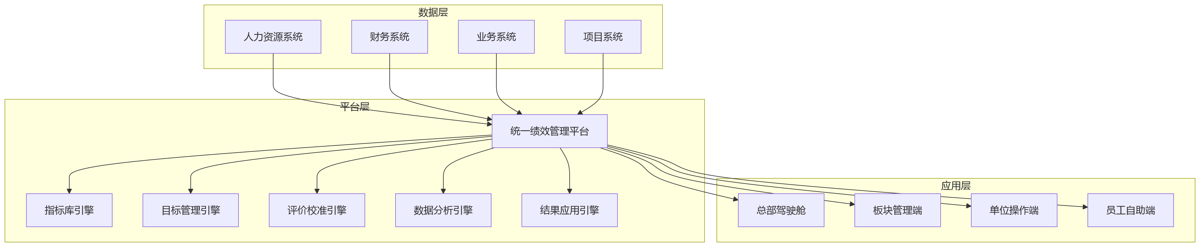流程图 - 集团企业绩效管理协同关键问题清单:总部与下属单位如何平衡?