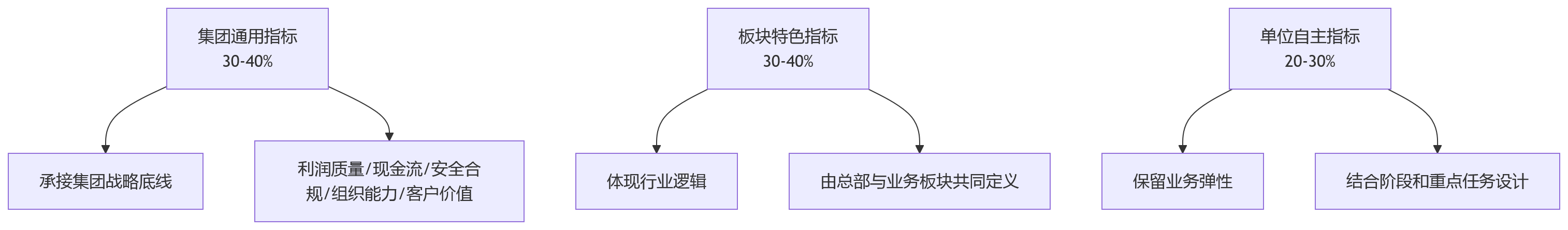 流程图 - 集团企业绩效管理协同关键问题清单:总部与下属单位如何平衡?