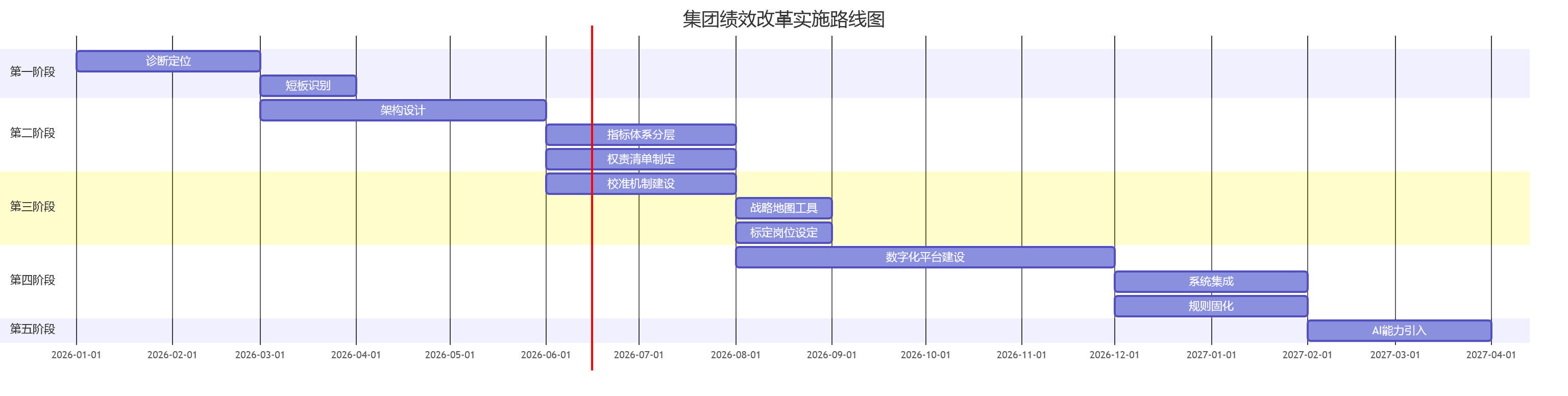 集团绩效改革实施路线图