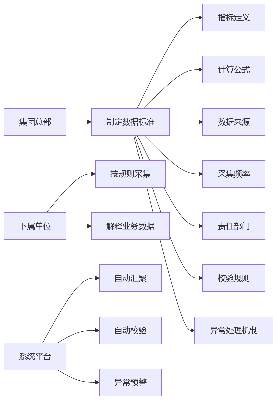 流程图 - 集团企业绩效管理协同关键问题清单:总部与下属单位如何平衡?