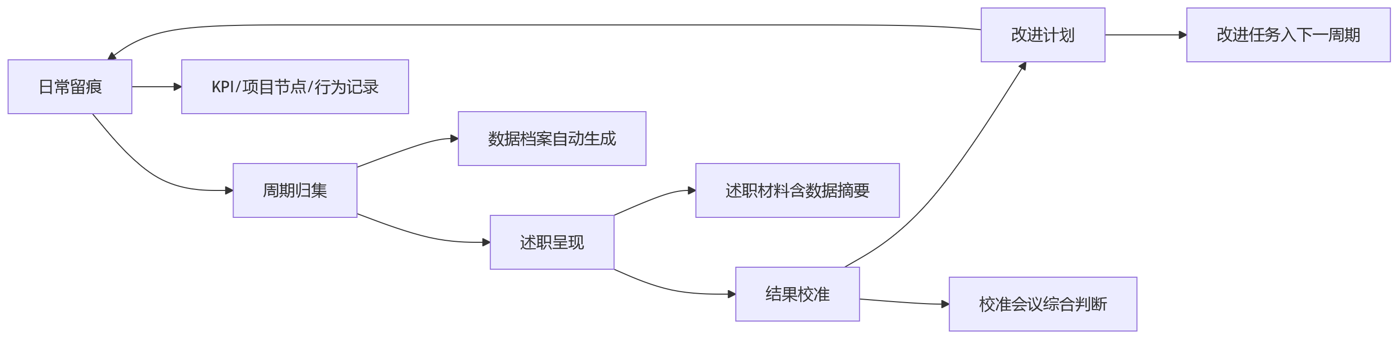 流程图 - 2026国企绩效改革述职评议与日常考核衔接关键问题清单