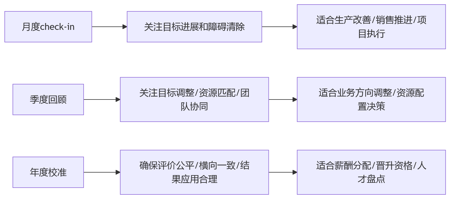 流程图 - 制造业集团绩效管理核心问题清单:如何平衡管控与赋能