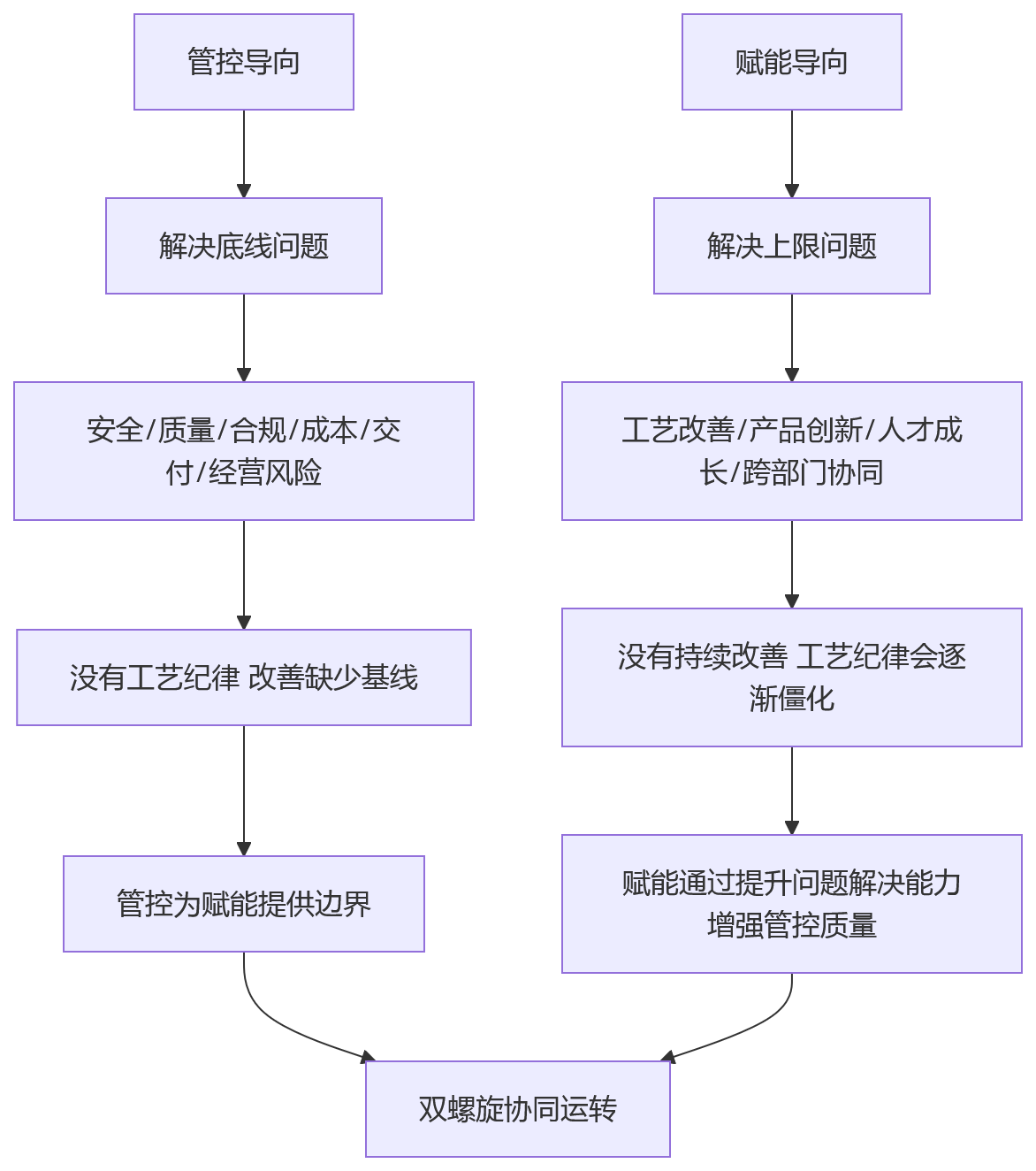 流程图 - 制造业集团绩效管理核心问题清单:如何平衡管控与赋能