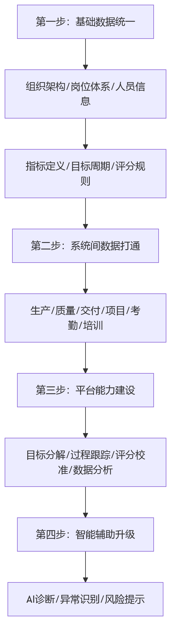 流程图 - 制造业集团绩效管理核心问题清单:如何平衡管控与赋能