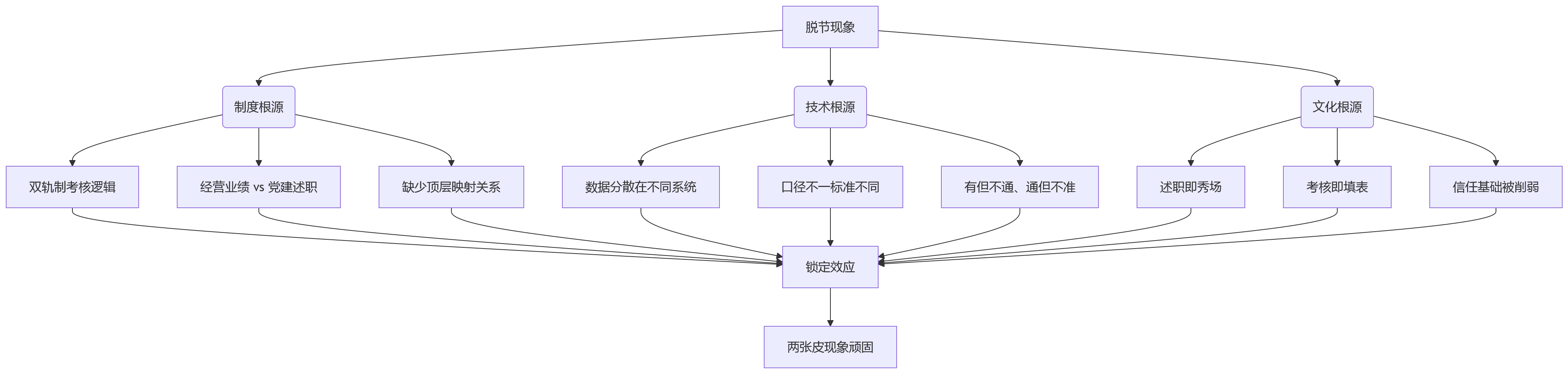 流程图 - 2026国企绩效改革述职评议与日常考核衔接关键问题清单