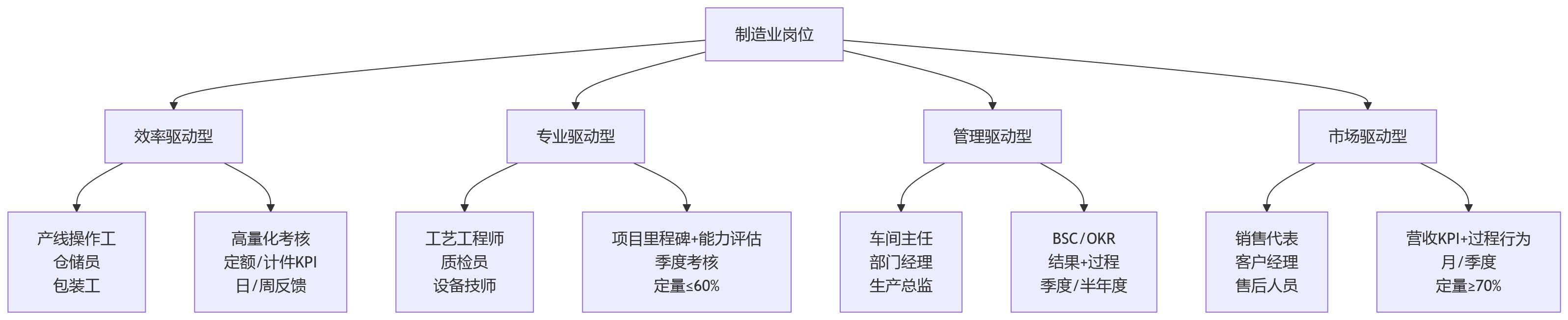流程图 - 制造企业多岗位绩效考核问题清单 | 红海云绩效系统适配指南