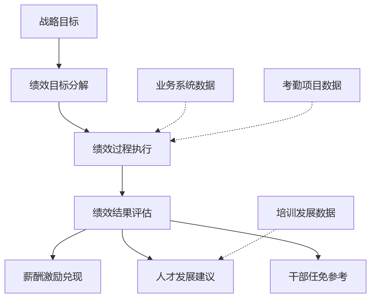 流程图 - AI绩效管理落地难点与实施路径问题清单