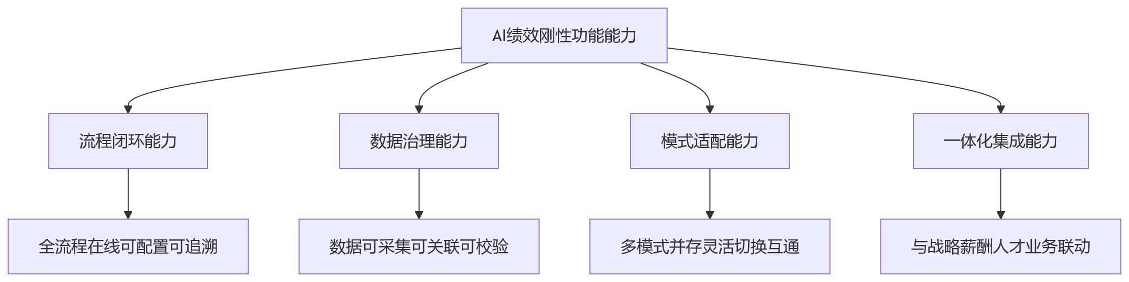 流程图 - AI绩效管理落地难点与实施路径问题清单