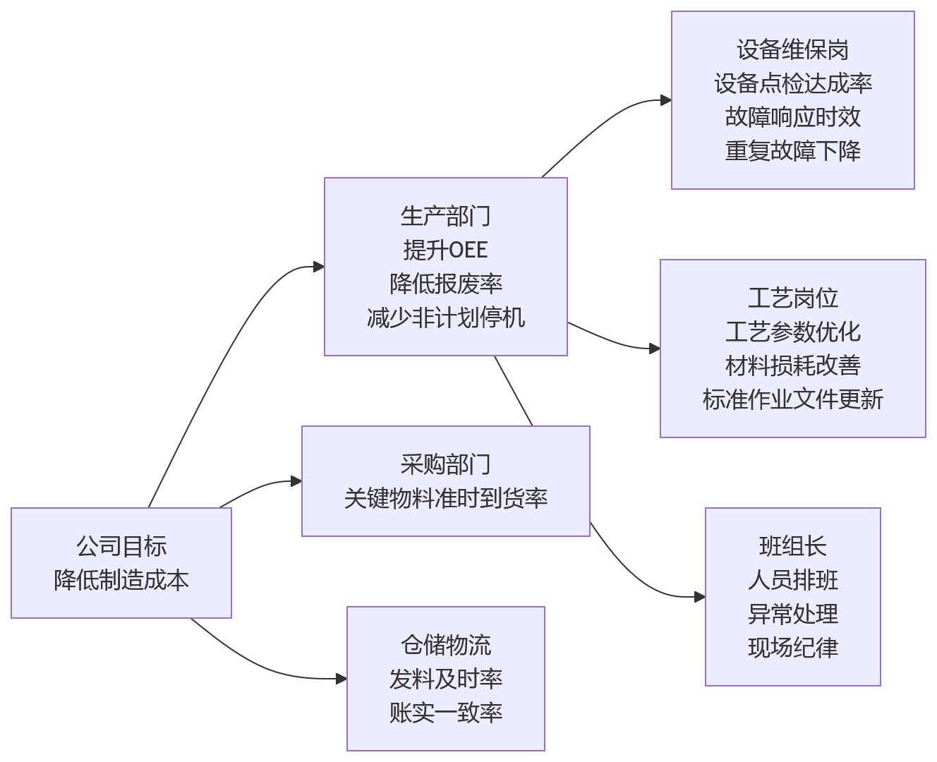 流程图 - 制造企业多岗位绩效考核问题清单 | 红海云绩效系统适配指南