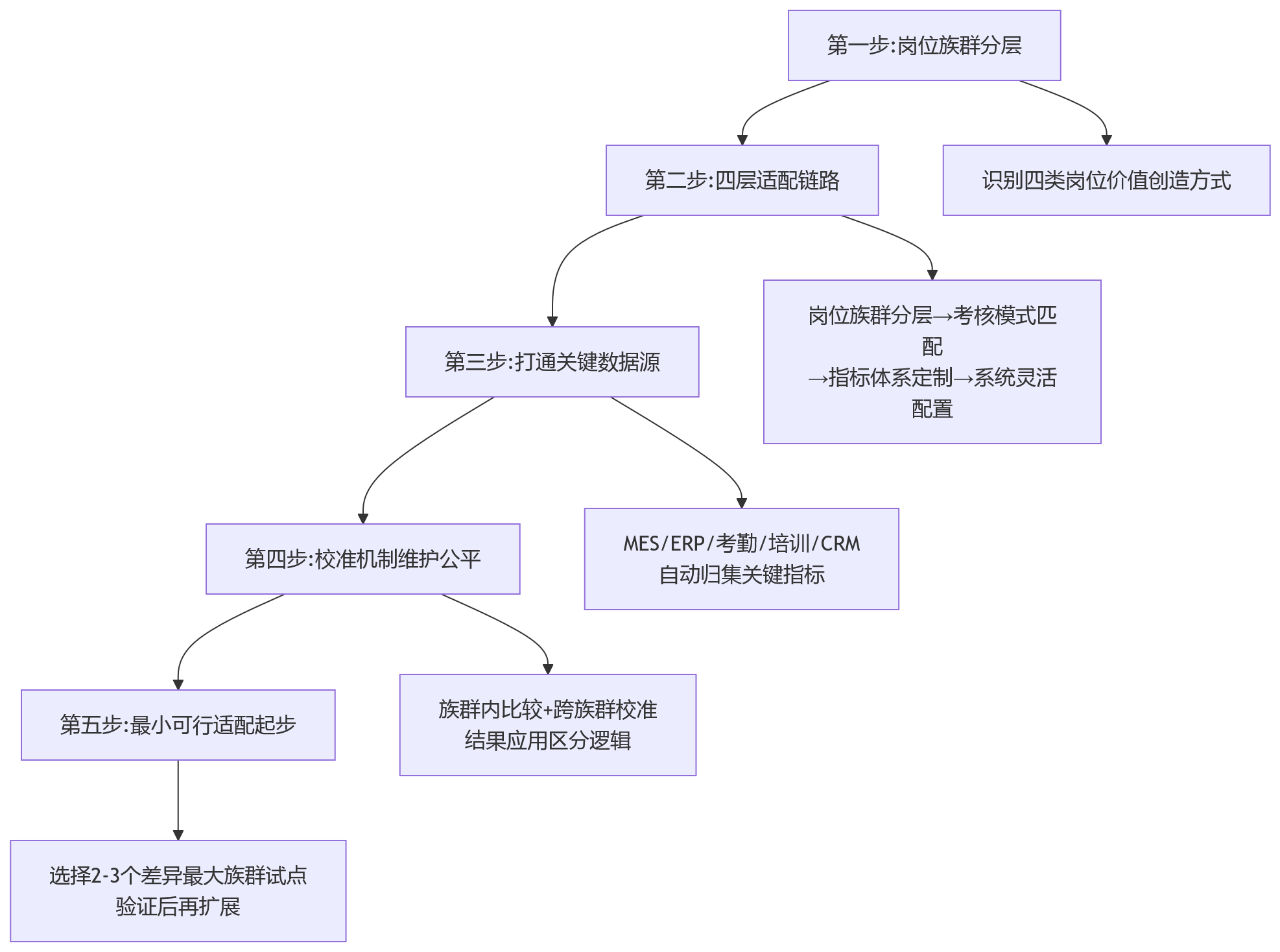 流程图 - 制造企业多岗位绩效考核问题清单 | 红海云绩效系统适配指南