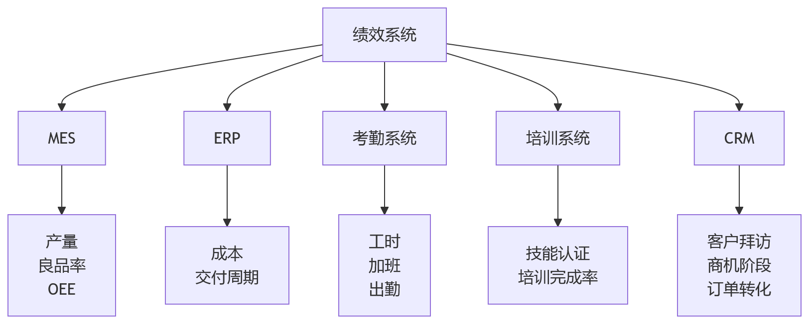 流程图 - 制造企业多岗位绩效考核问题清单 | 红海云绩效系统适配指南