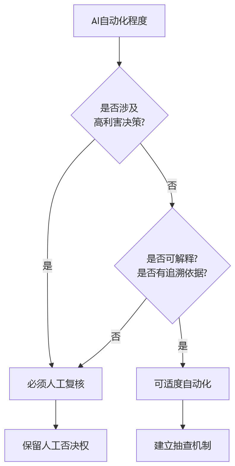 流程图 - AI绩效管理落地难点与实施路径问题清单