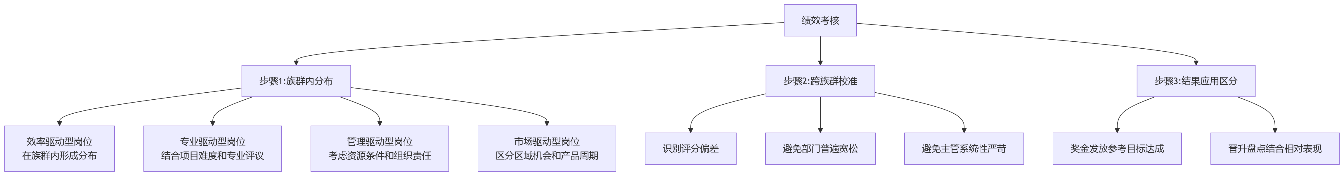 流程图 - 制造企业多岗位绩效考核问题清单 | 红海云绩效系统适配指南