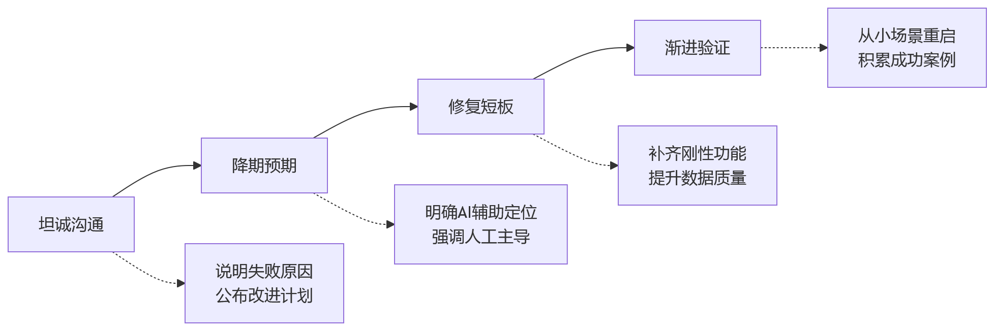 流程图 - AI绩效管理落地难点与实施路径问题清单