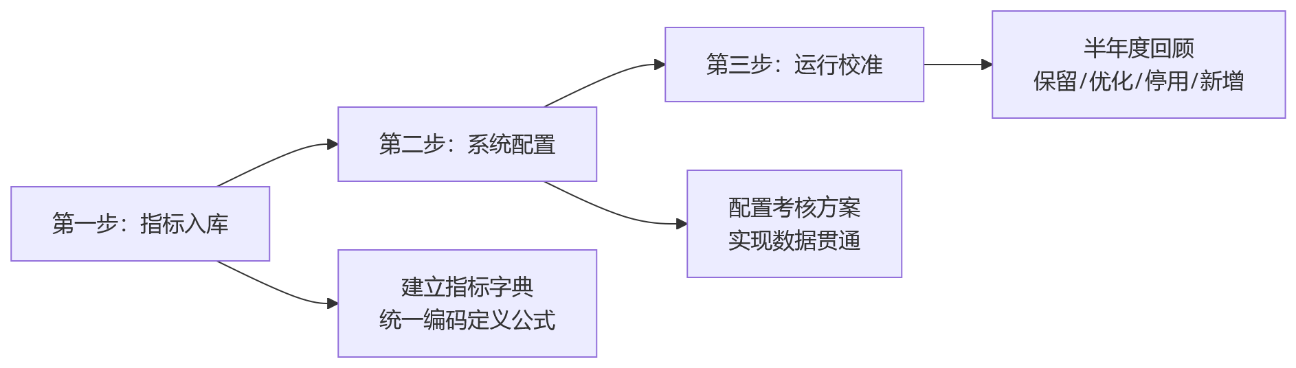 流程图 - 2026年工厂绩效指标怎么配？10个核心问题清单