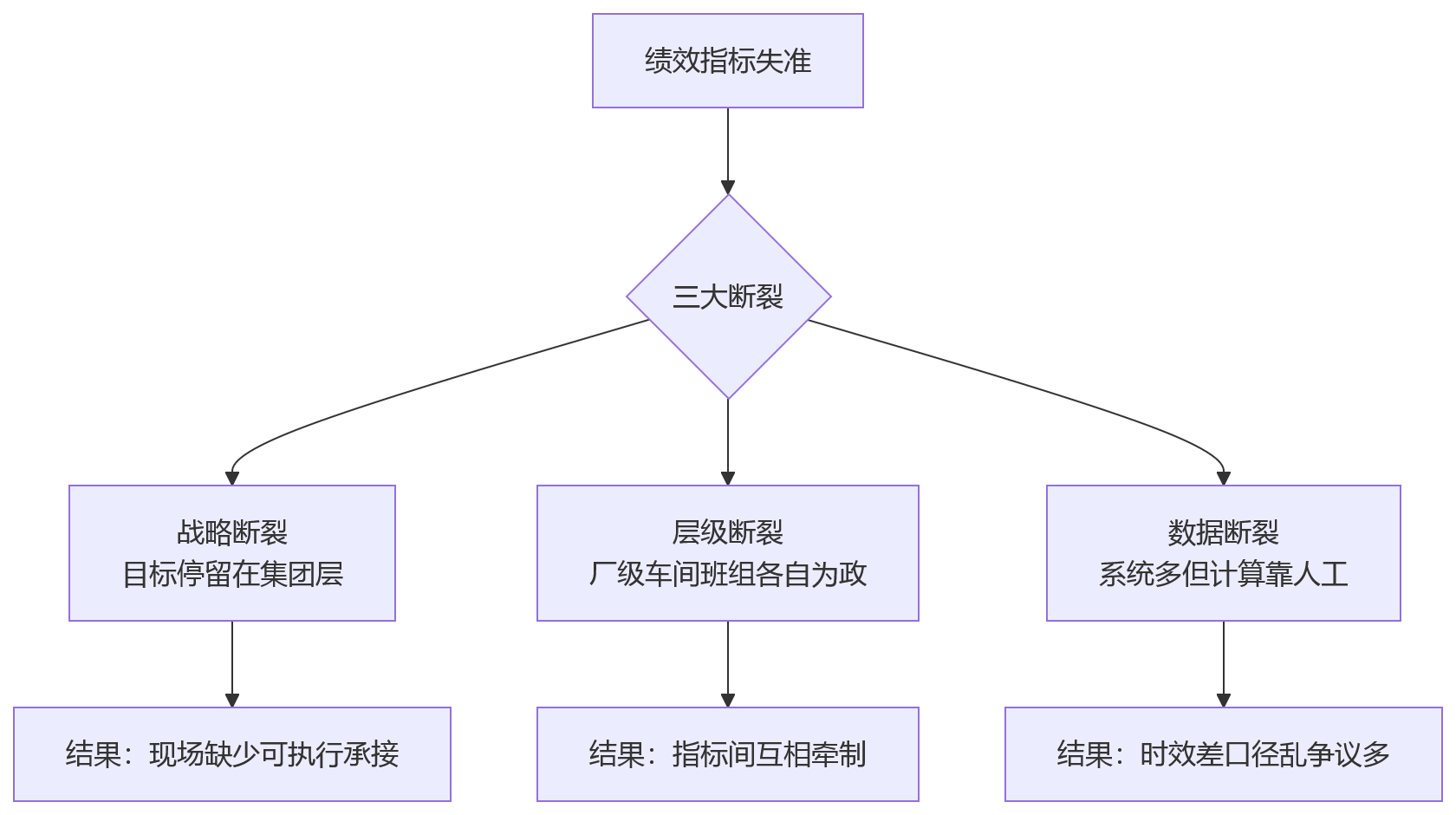 流程图 - 2026年工厂绩效指标怎么配？10个核心问题清单