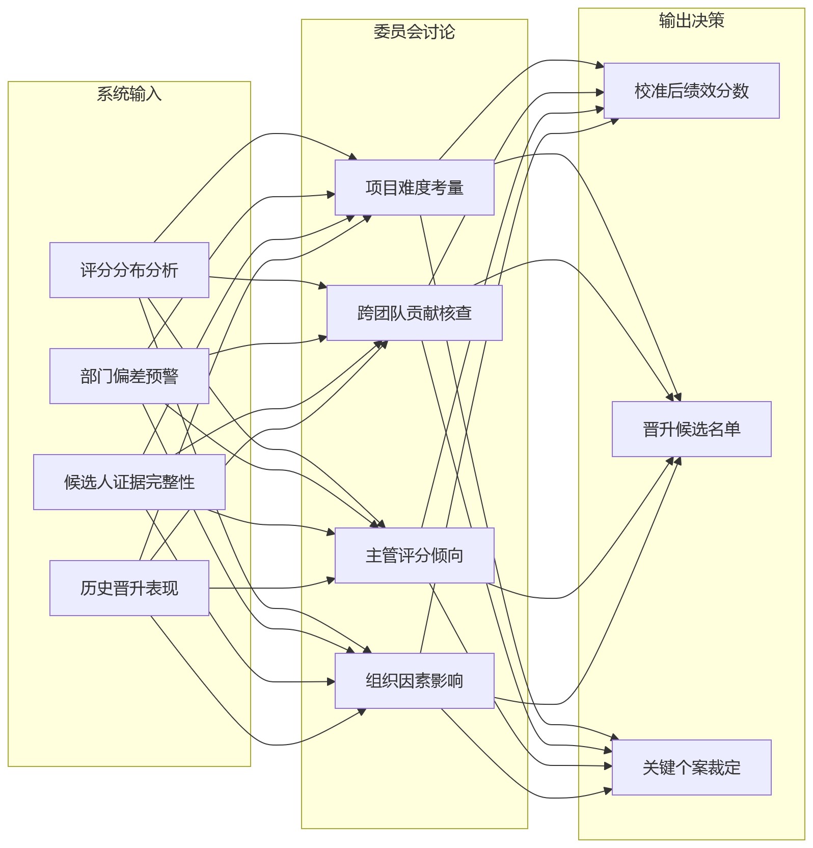 流程图 - 研发组织绩效晋升标准统一:10大关键问题清单