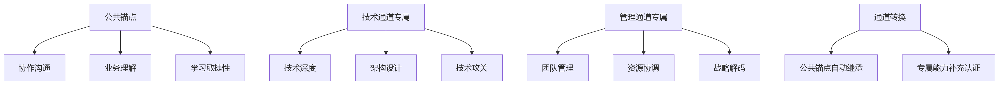 流程图 - 研发组织绩效晋升标准统一:10大关键问题清单
