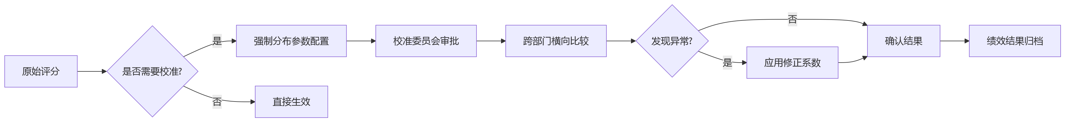 流程图 - 企业绩效管理KPI适用岗位判断关键问题清单
