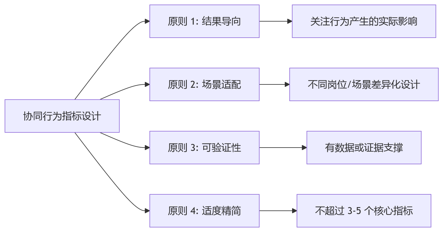 流程图 - 组织协同增强后绩效考核难点变化问题清单
