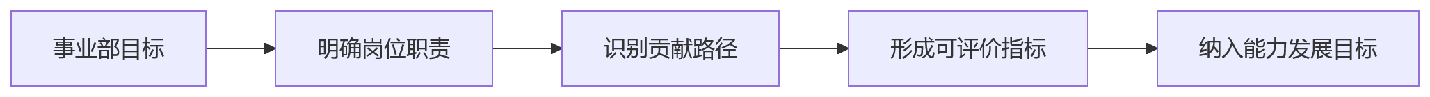 流程图 - 集团企业分层考核关键问题清单：为什么三层不能用同一套表