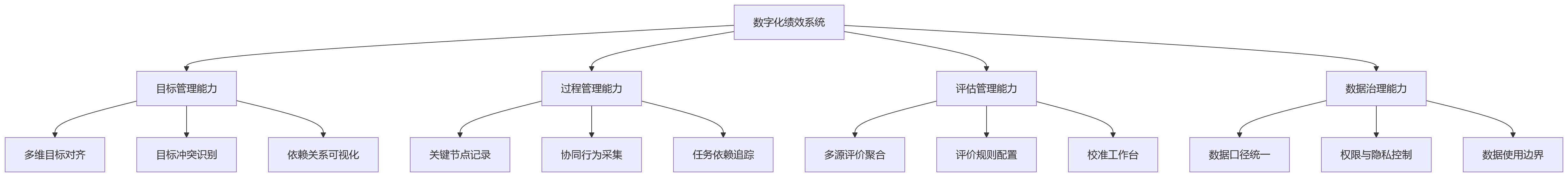 流程图 - 组织协同增强后绩效考核难点变化问题清单