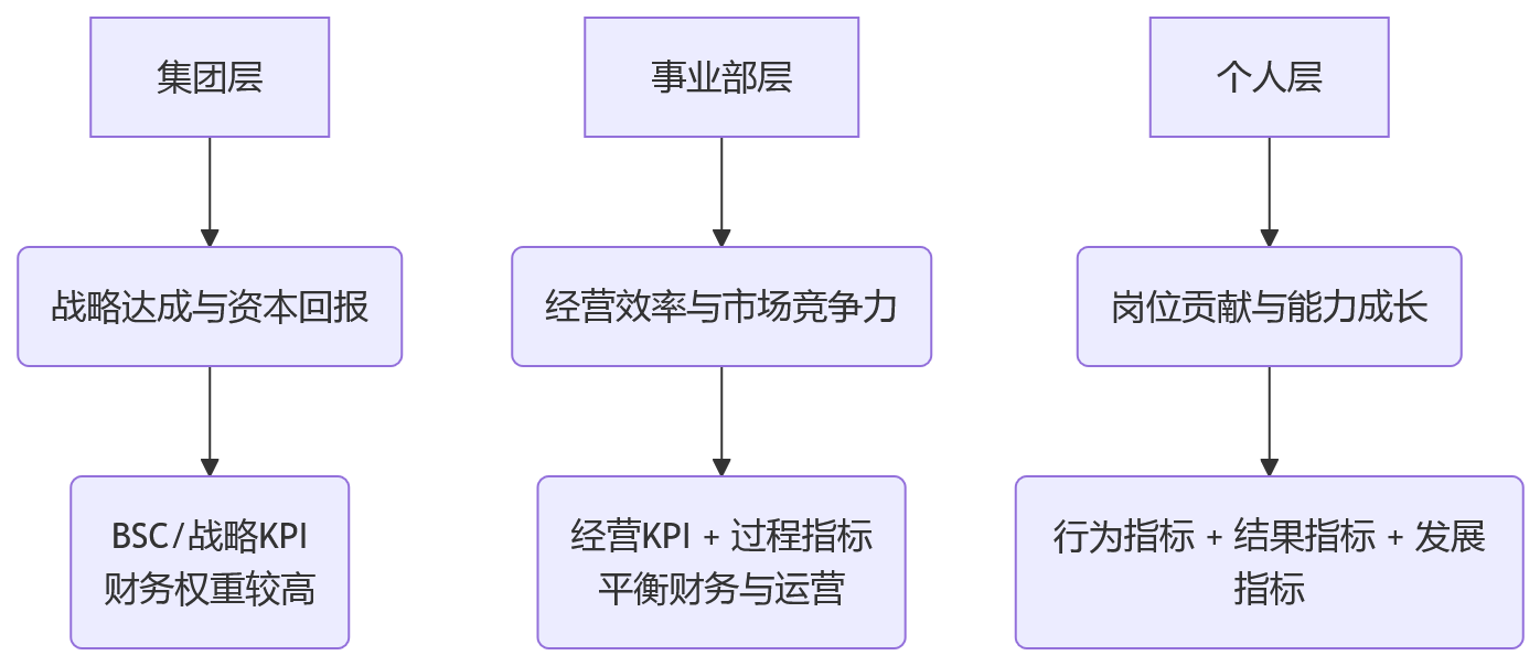 流程图 - 集团企业分层考核关键问题清单：为什么三层不能用同一套表