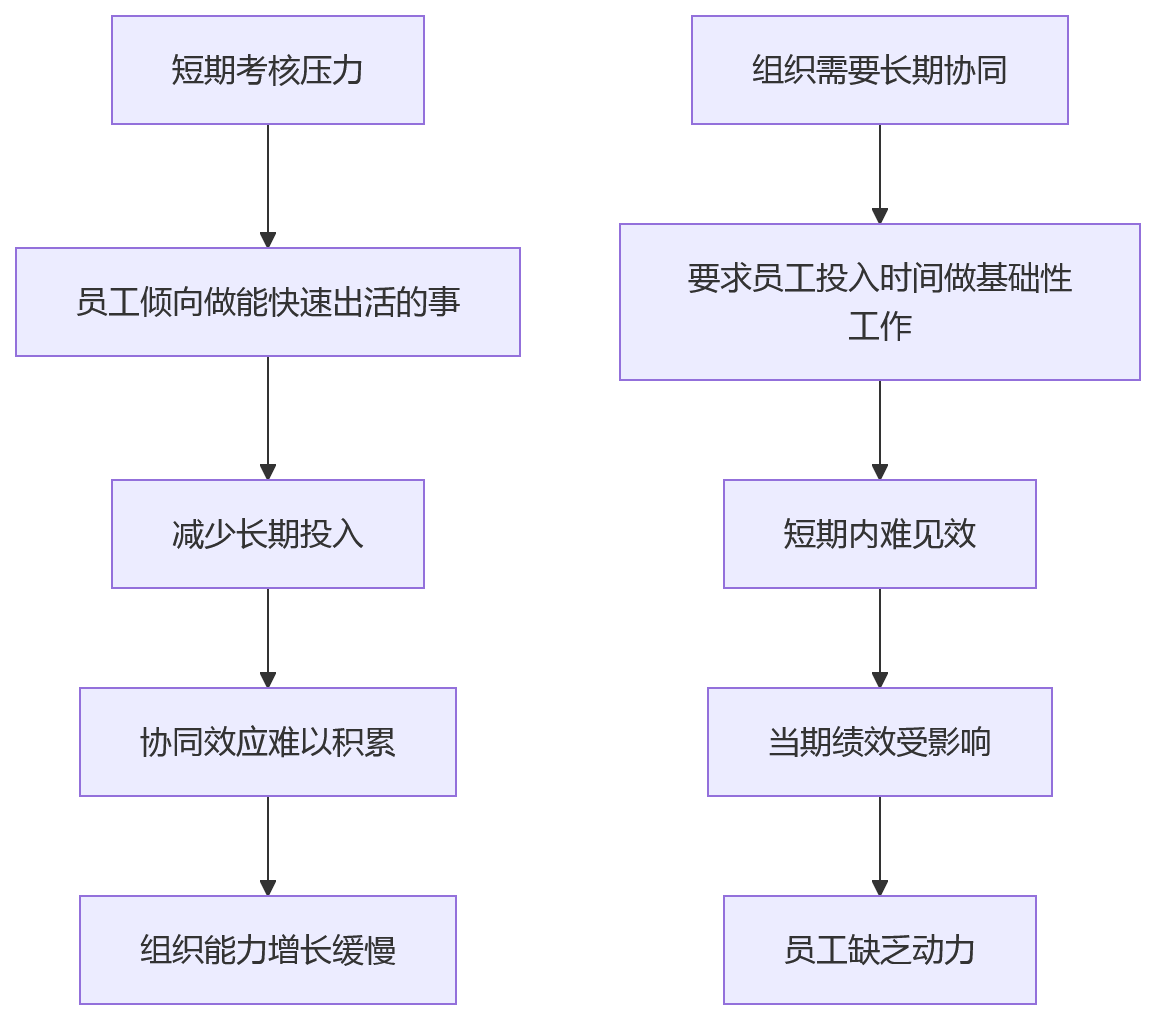 流程图 - 组织协同增强后绩效考核难点变化问题清单