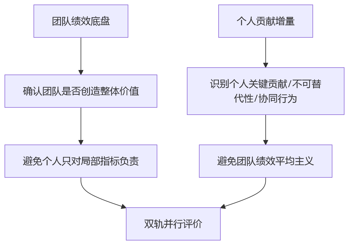 流程图 - 组织协同增强后绩效考核难点变化问题清单