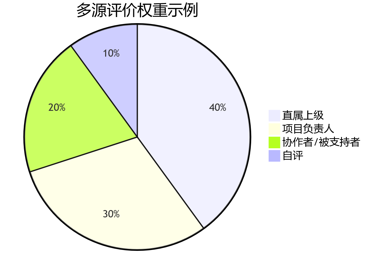 多源评价权重示例