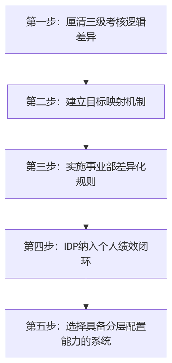 流程图 - 集团企业分层考核关键问题清单：为什么三层不能用同一套表