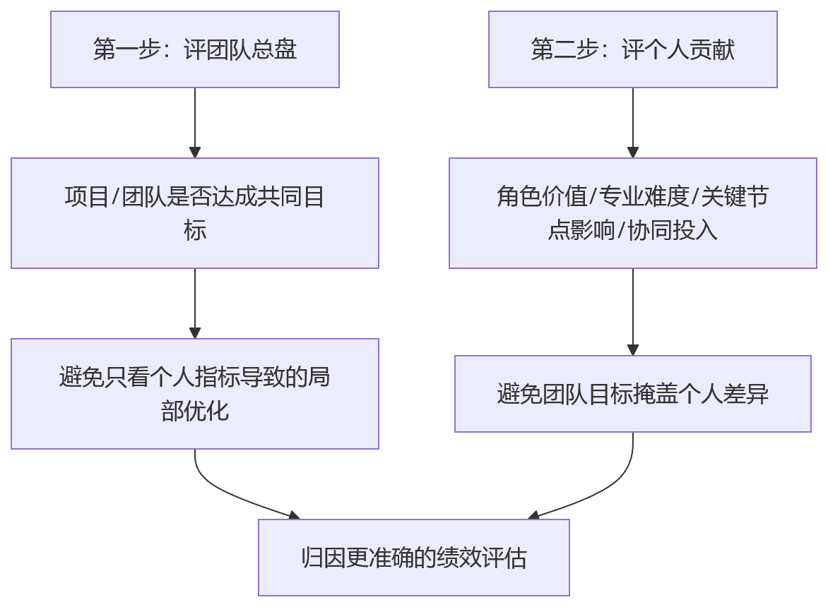 流程图 - 组织协同增强后绩效考核难点变化问题清单