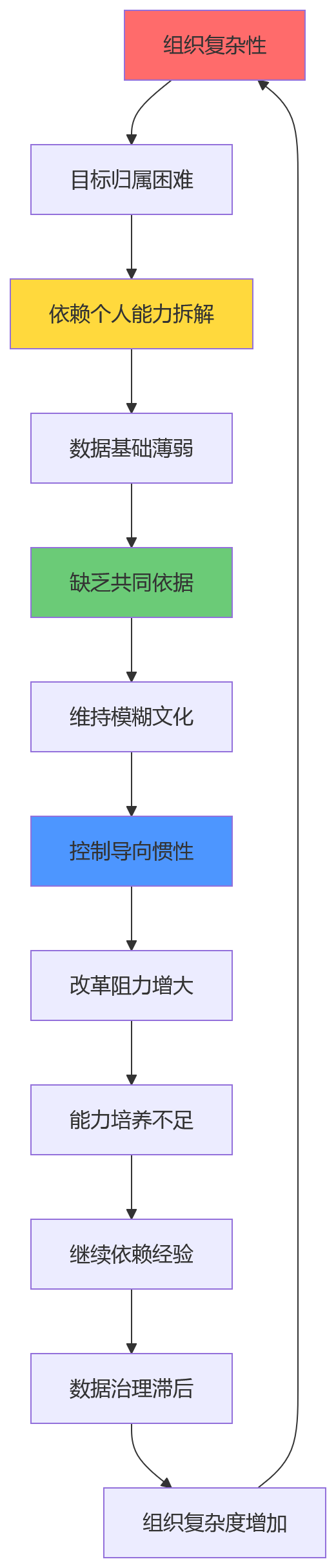 流程图 - 大型企业绩效改革目标拆解十大核心问题清单