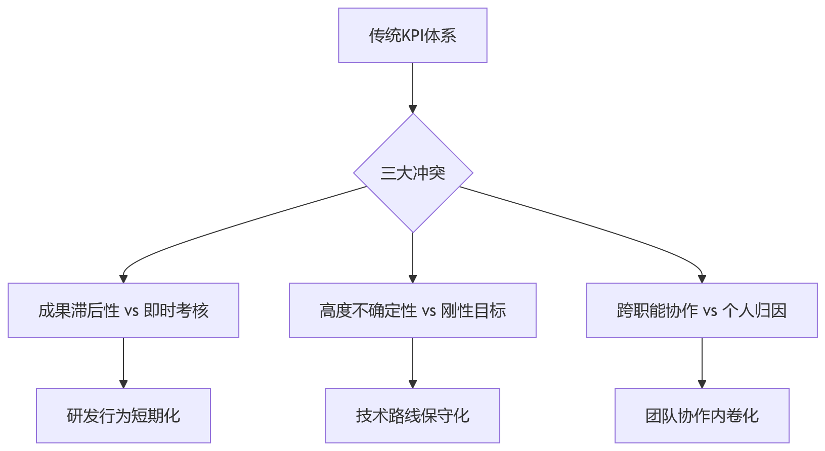 流程图 - 长周期研发绩效管理核心问题清单