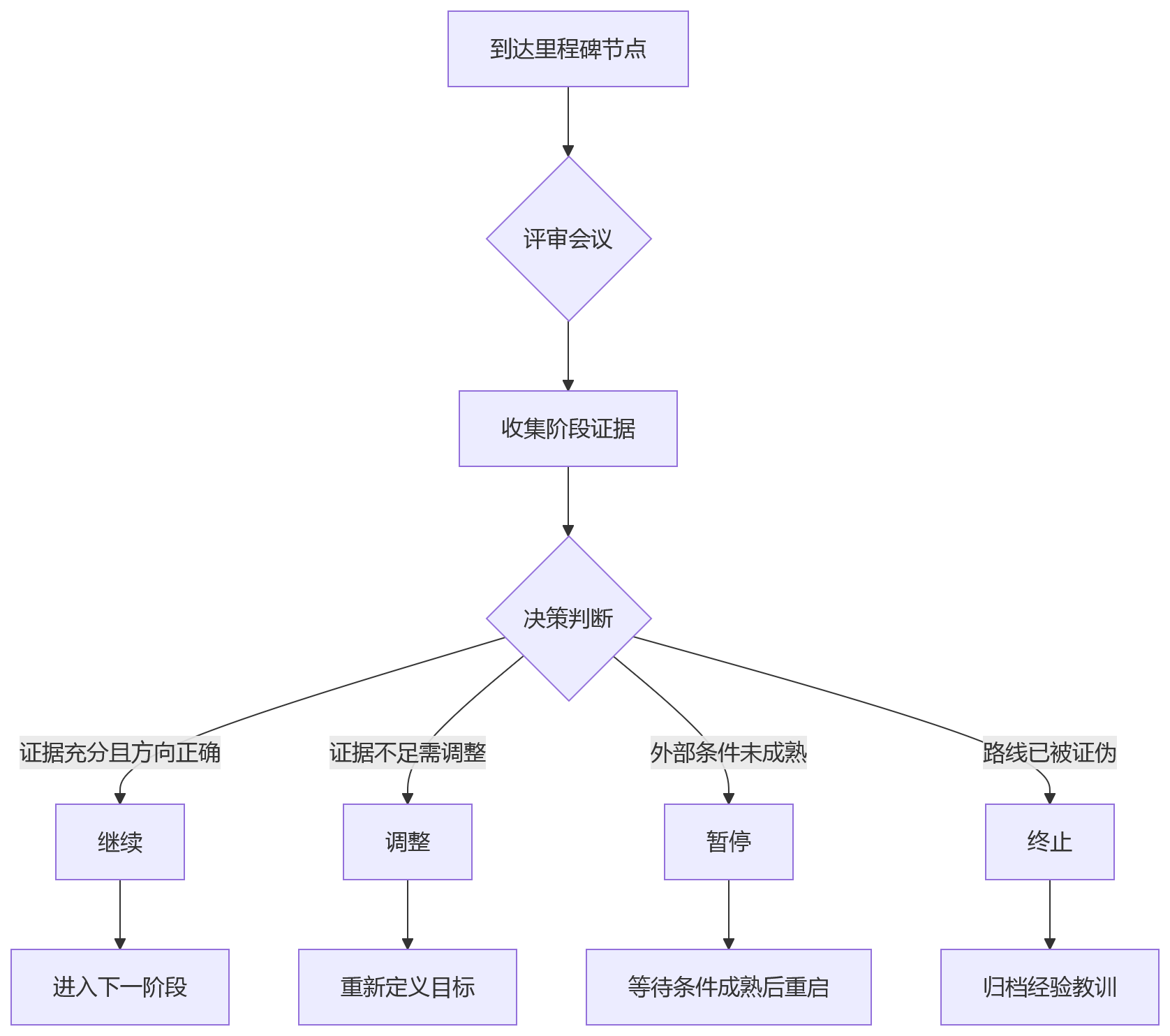 流程图 - 长周期研发绩效管理核心问题清单