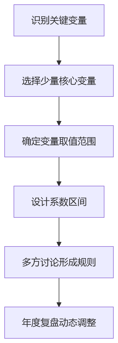 流程图 - 制造业跨工厂绩效对比失真问题清单