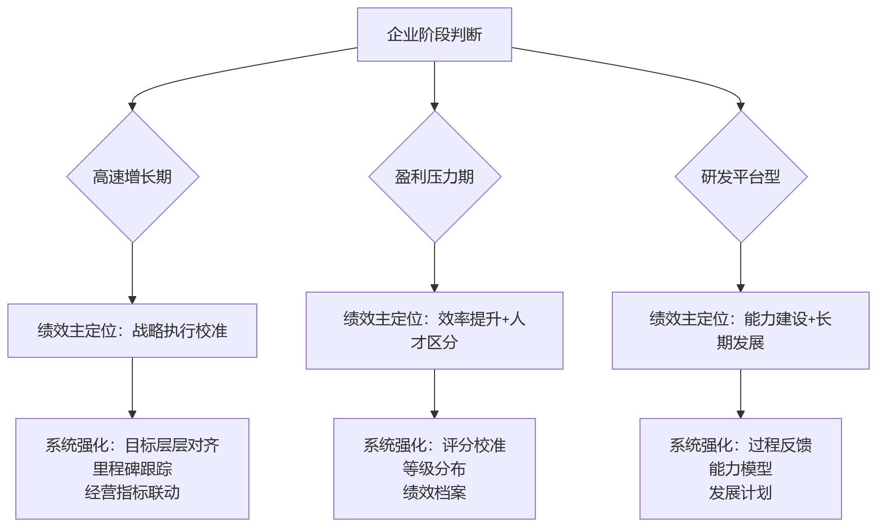流程图 - 科技企业绩效数字化系统建设前必问的10个核心问题清单
